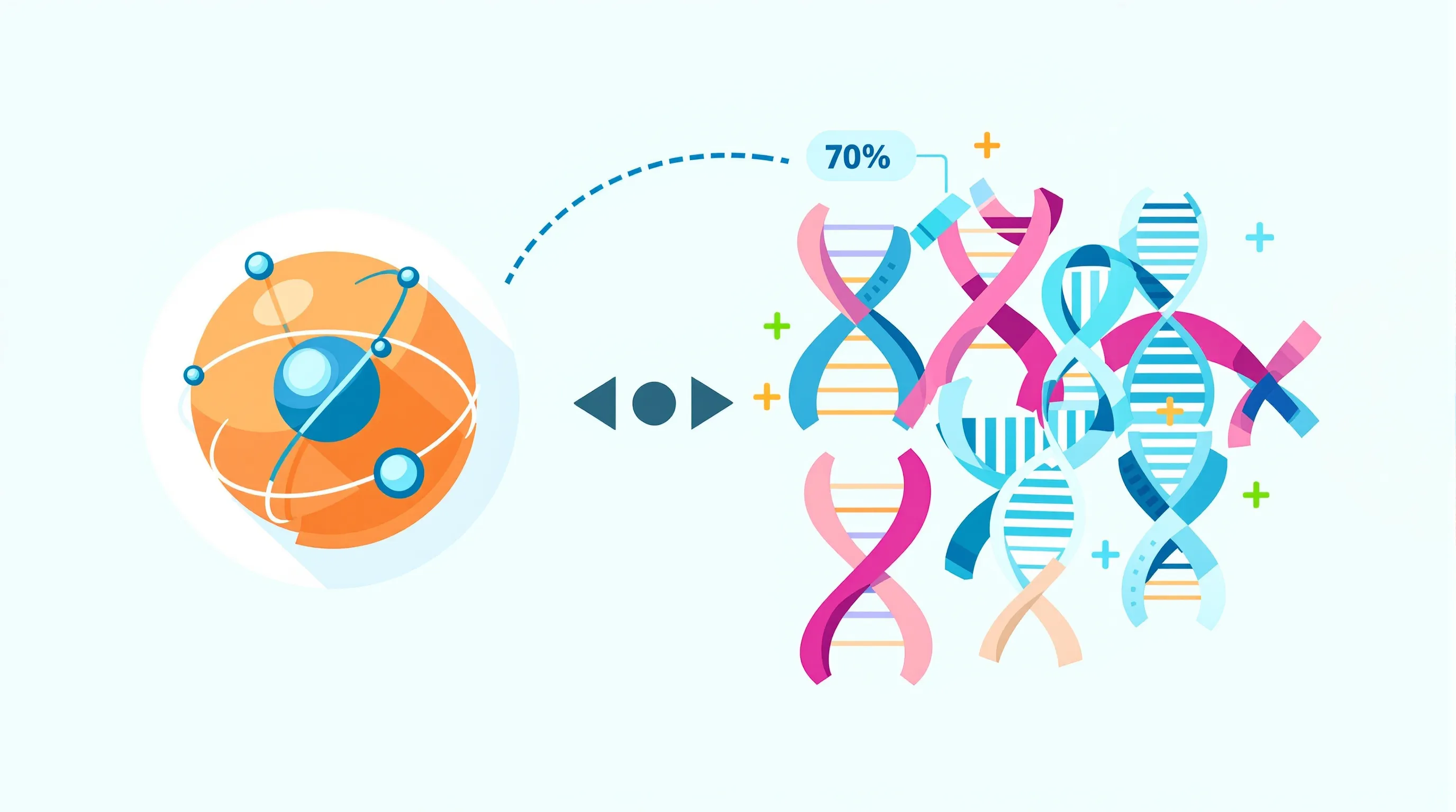 Flat illustration of the copper-atom character sending a signal line to a cluster of rounded gene ribbons marked with green up and magenta down chevrons